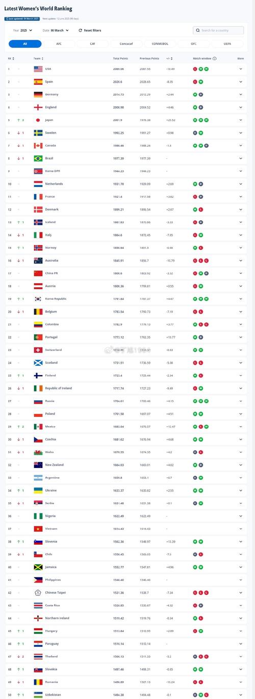 2022世界足球排行榜 2821世界足球排名